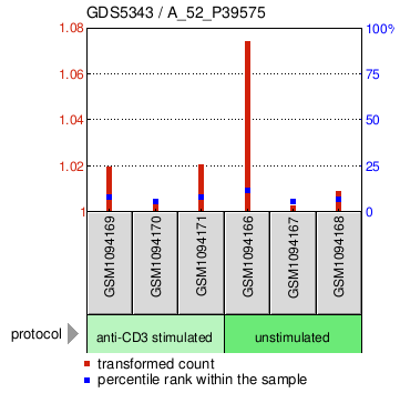 Gene Expression Profile