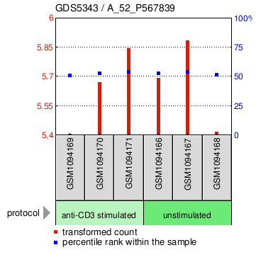 Gene Expression Profile