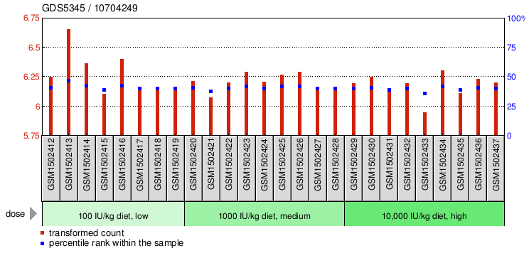 Gene Expression Profile