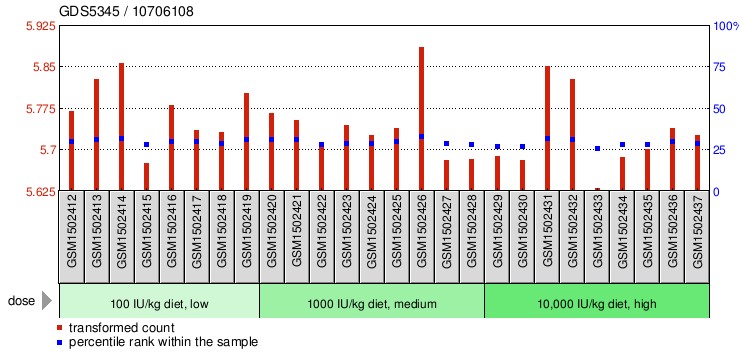 Gene Expression Profile