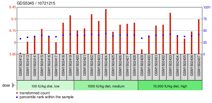 Gene Expression Profile