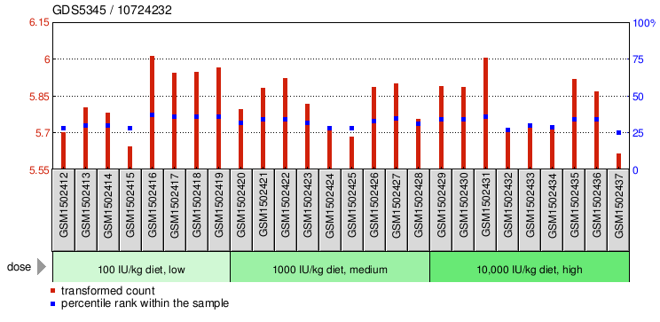 Gene Expression Profile