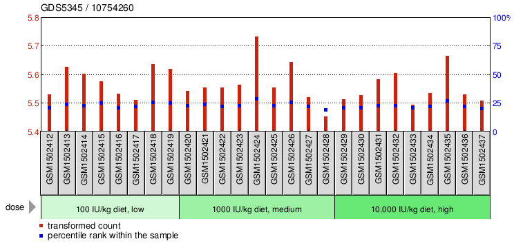 Gene Expression Profile