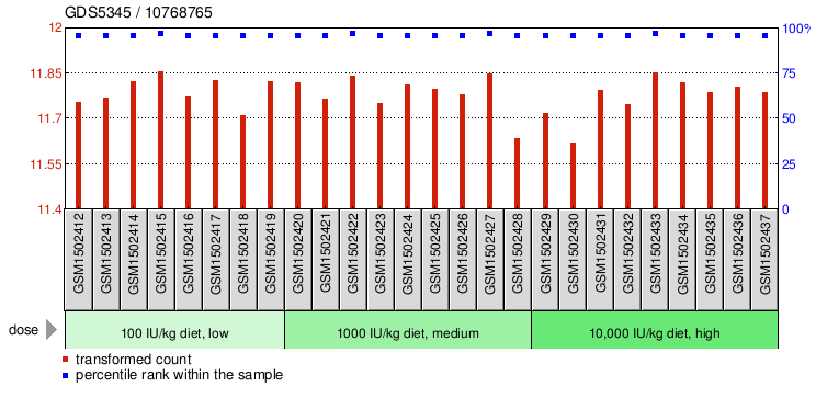 Gene Expression Profile