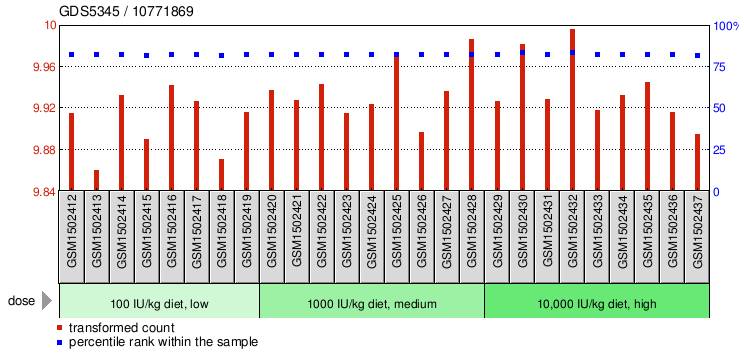 Gene Expression Profile