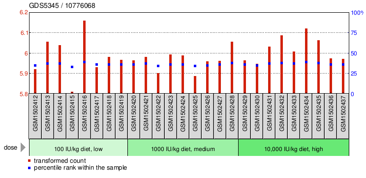 Gene Expression Profile