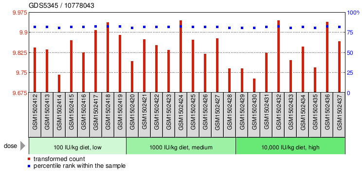 Gene Expression Profile