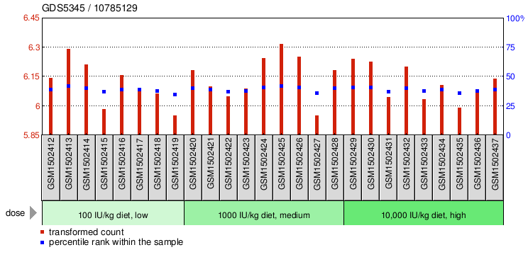 Gene Expression Profile