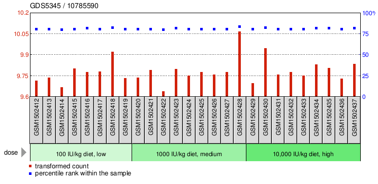 Gene Expression Profile