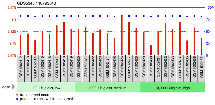 Gene Expression Profile