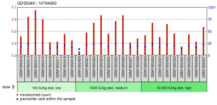 Gene Expression Profile