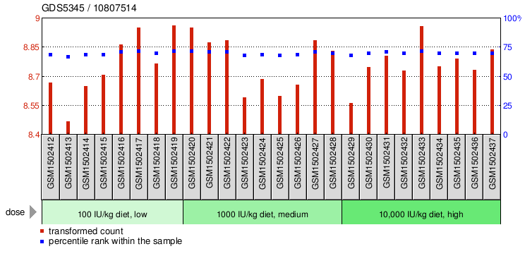 Gene Expression Profile