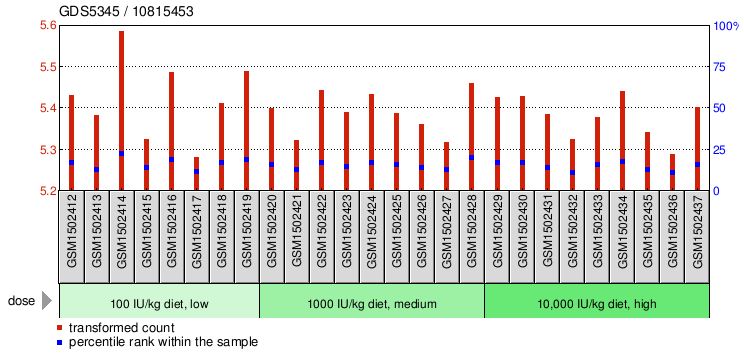 Gene Expression Profile