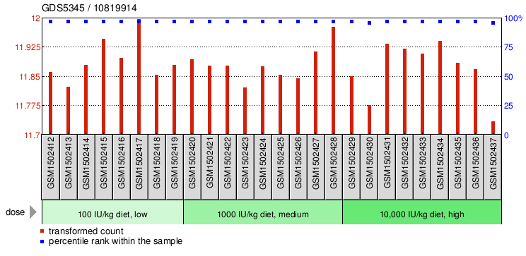 Gene Expression Profile