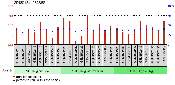 Gene Expression Profile