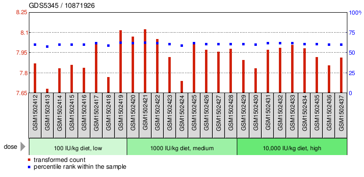 Gene Expression Profile