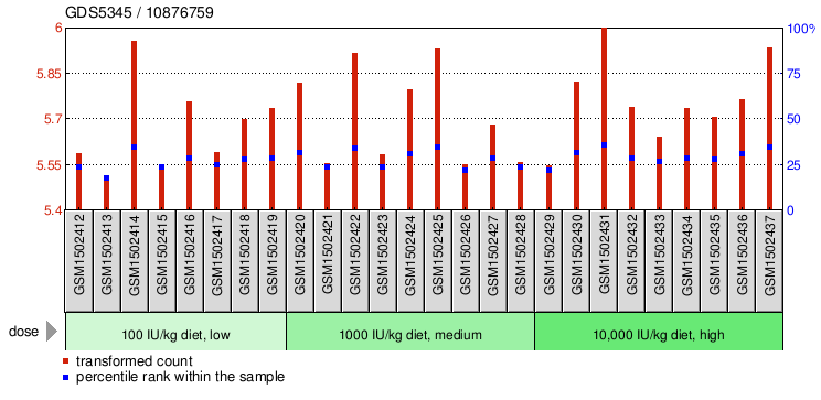 Gene Expression Profile