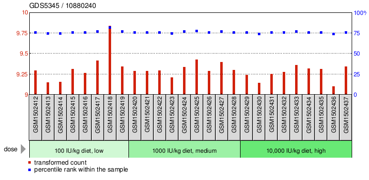 Gene Expression Profile