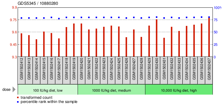 Gene Expression Profile