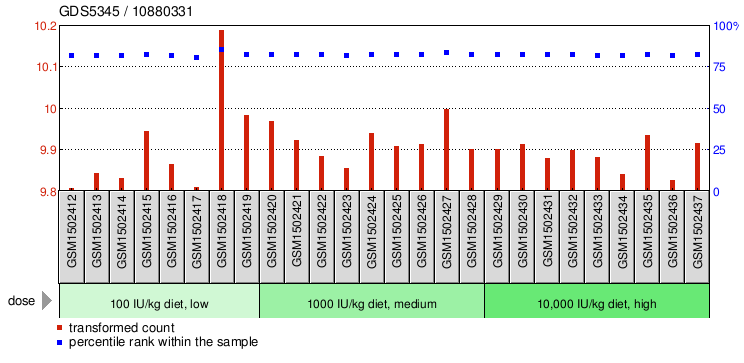 Gene Expression Profile