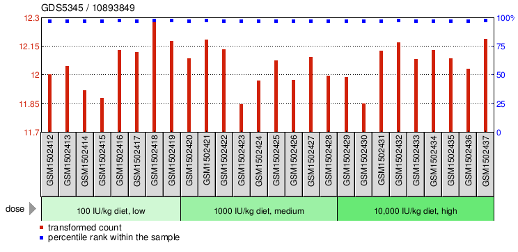 Gene Expression Profile