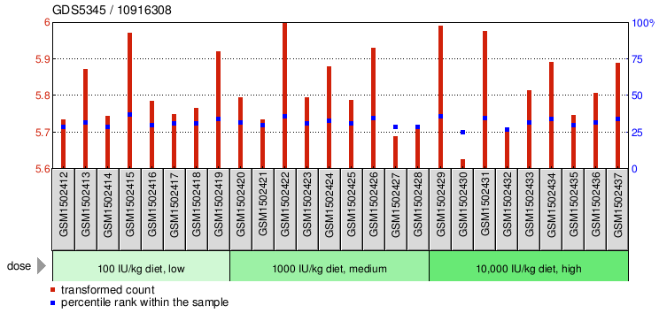 Gene Expression Profile