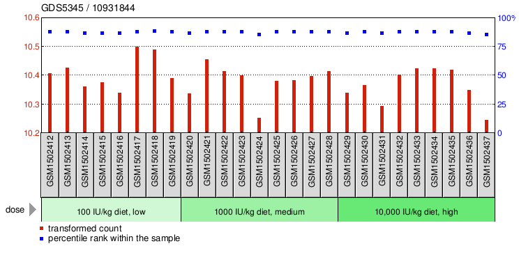 Gene Expression Profile