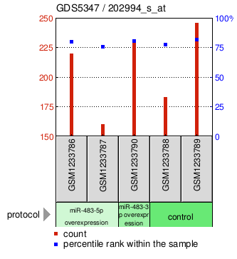 Gene Expression Profile