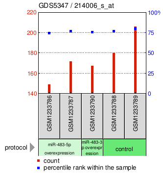 Gene Expression Profile