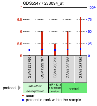 Gene Expression Profile