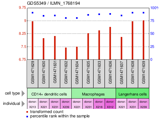 Gene Expression Profile