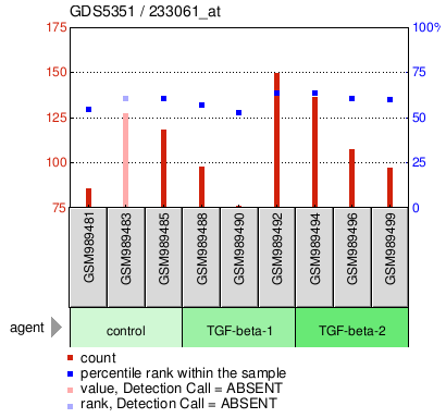 Gene Expression Profile