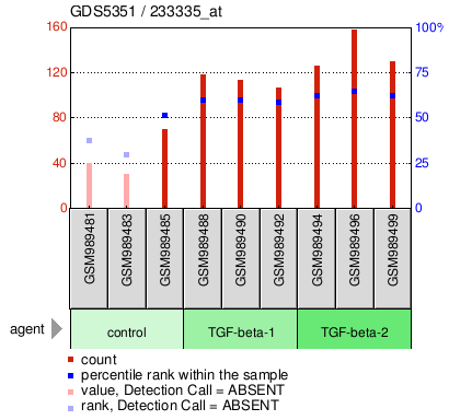 Gene Expression Profile