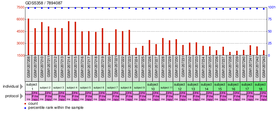 Gene Expression Profile