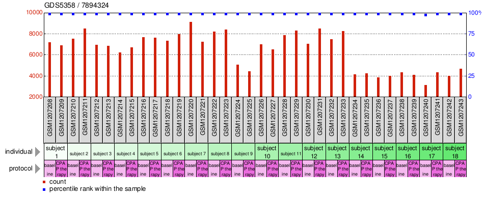 Gene Expression Profile