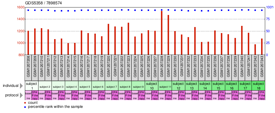 Gene Expression Profile