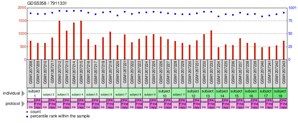 Gene Expression Profile