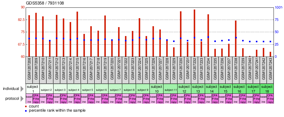 Gene Expression Profile