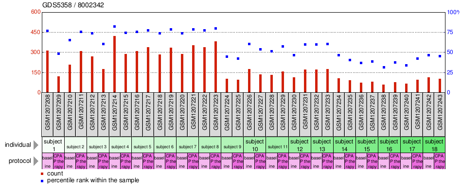 Gene Expression Profile