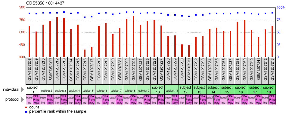 Gene Expression Profile