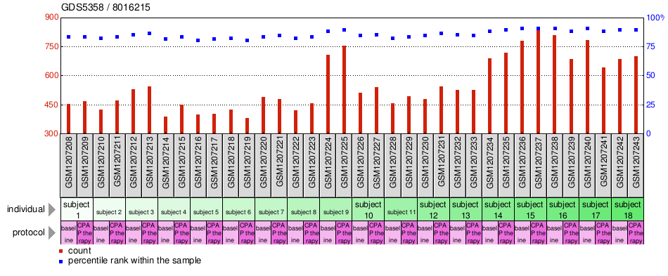 Gene Expression Profile