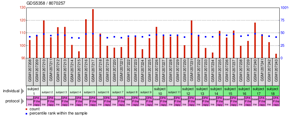 Gene Expression Profile