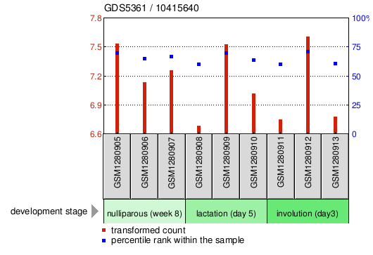 Gene Expression Profile