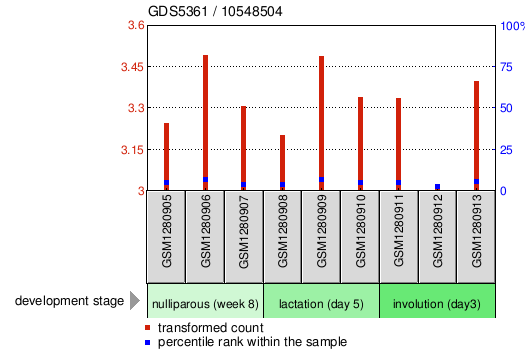 Gene Expression Profile