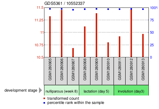 Gene Expression Profile