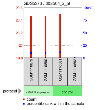 Gene Expression Profile