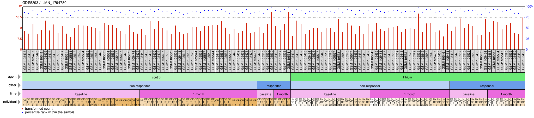 Gene Expression Profile