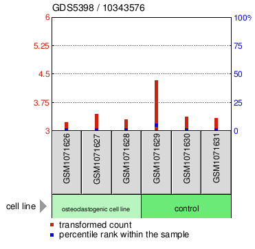 Gene Expression Profile