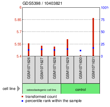 Gene Expression Profile