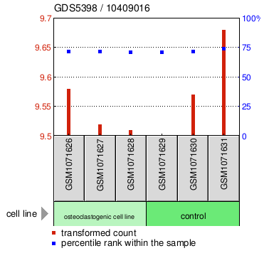 Gene Expression Profile